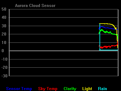 Cloud Sensor